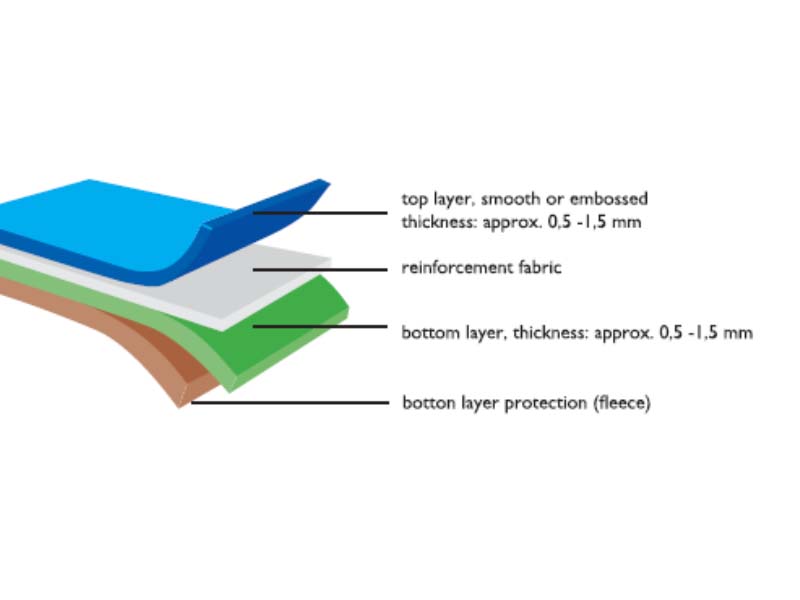 Composizione tipica delle membrane impermeabilizzanti. Lo spessore più comune è compreso tra 1.500-2.000 mm
