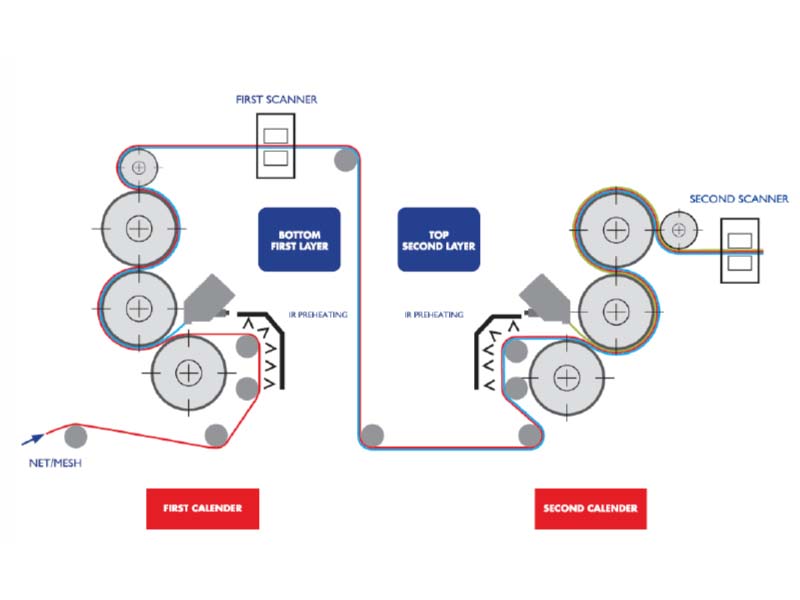 Tecnologia di calandratura tandem – estrusione_laminazione